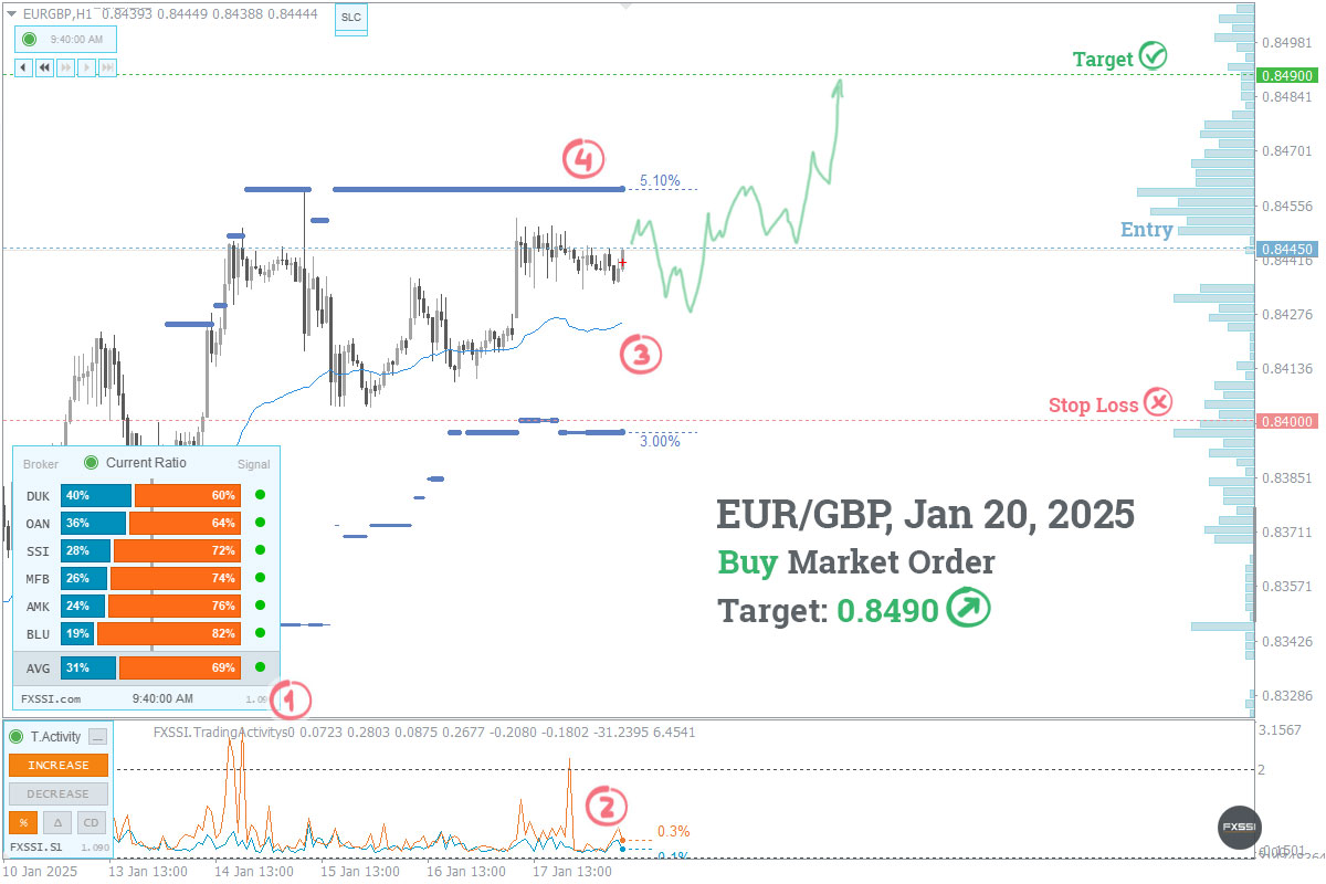 EURGBP - A tendência de alta continuará, recomendam-se Posições Longas ao preço de mercado recomendado