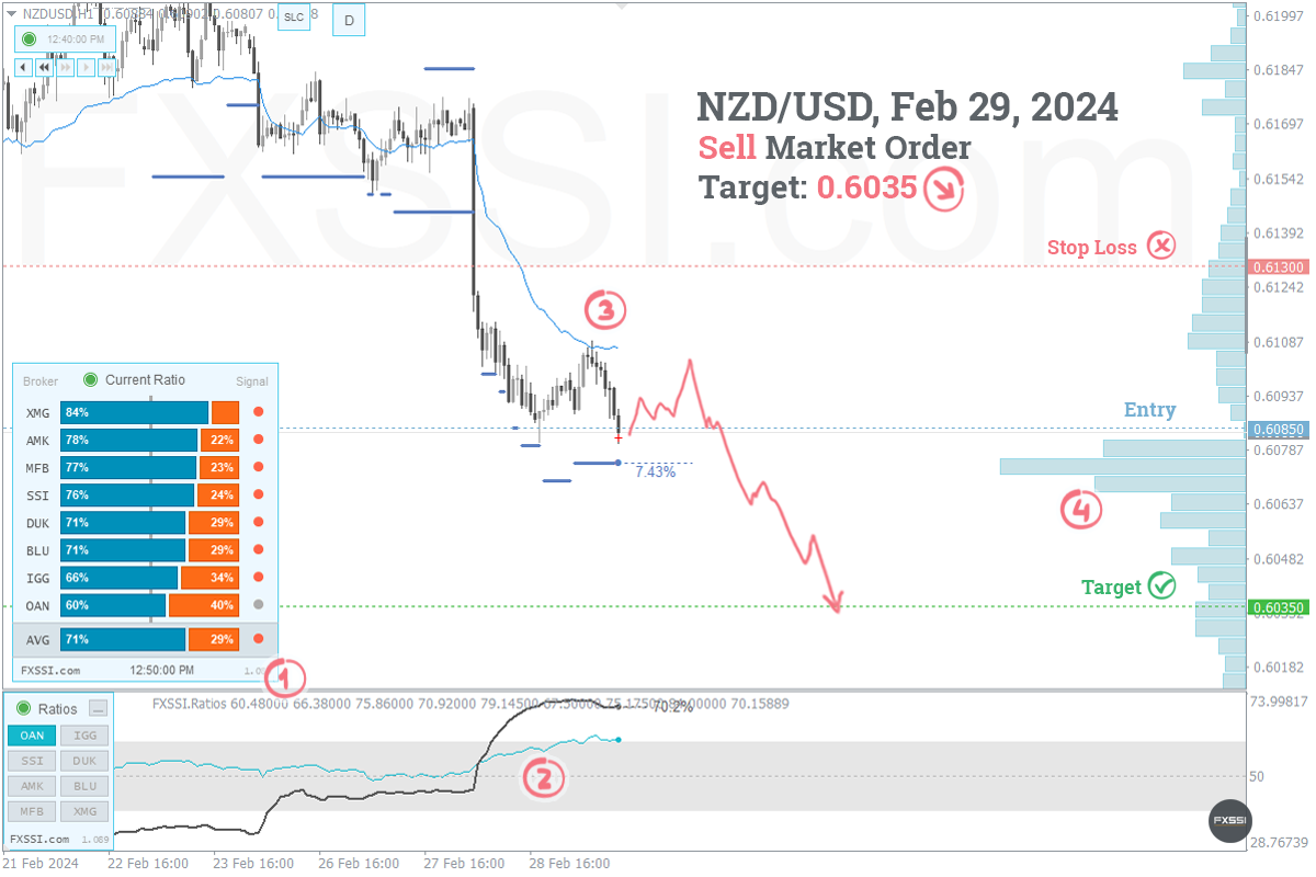NZDUSD - A tendência de baixa continuará, recomendam-se Posições Curtas ao preço de mercado recomendado